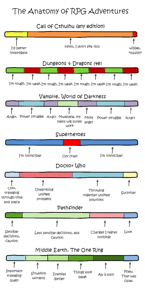 Anatomy-of-RPG-adventures.jpg